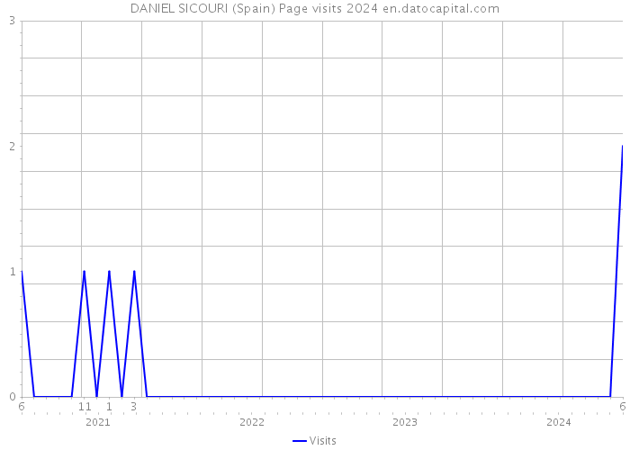 DANIEL SICOURI (Spain) Page visits 2024 