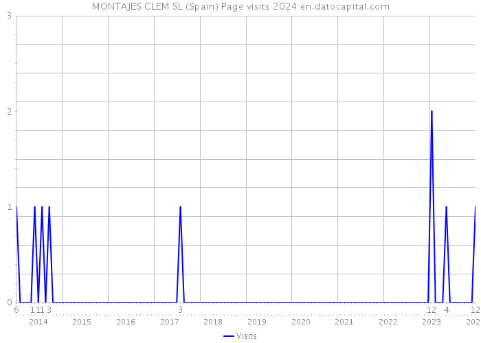 MONTAJES CLEM SL (Spain) Page visits 2024 