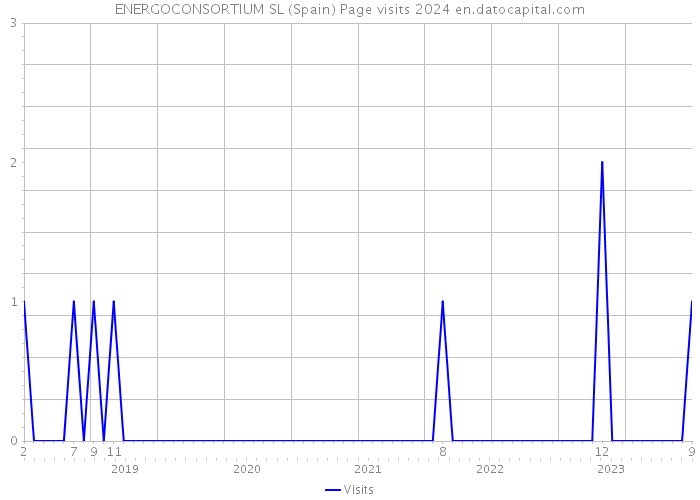 ENERGOCONSORTIUM SL (Spain) Page visits 2024 