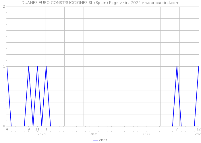 DUANES EURO CONSTRUCCIONES SL (Spain) Page visits 2024 