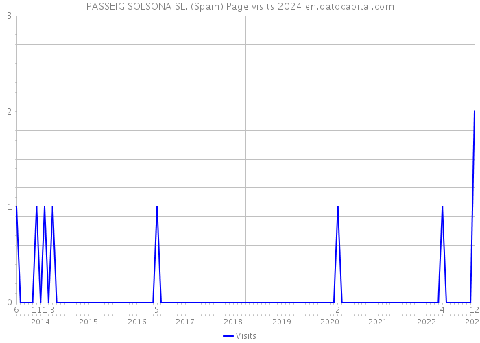 PASSEIG SOLSONA SL. (Spain) Page visits 2024 