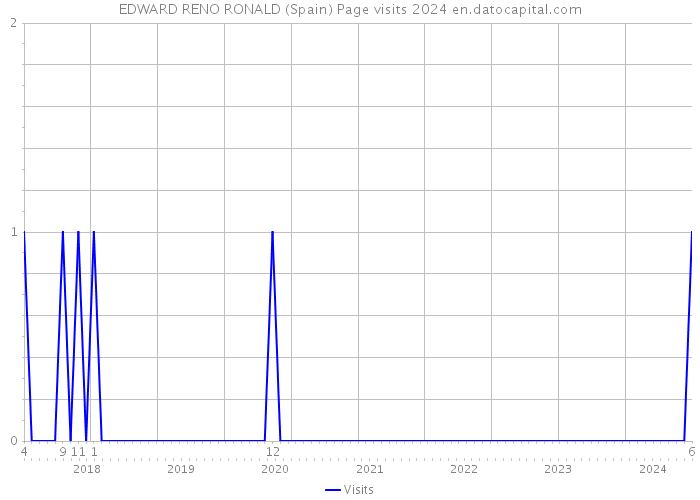 EDWARD RENO RONALD (Spain) Page visits 2024 