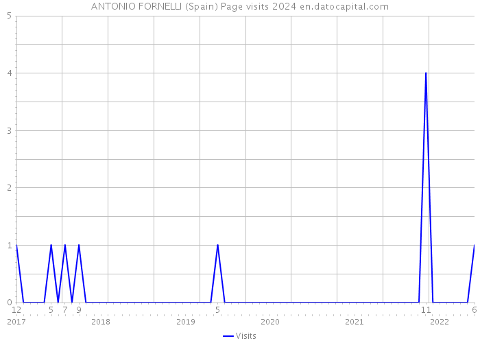 ANTONIO FORNELLI (Spain) Page visits 2024 