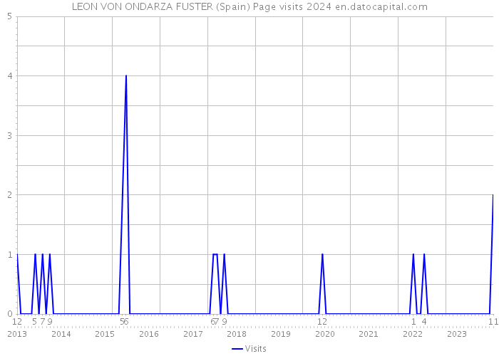 LEON VON ONDARZA FUSTER (Spain) Page visits 2024 