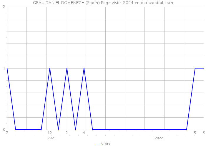 GRAU DANIEL DOMENECH (Spain) Page visits 2024 
