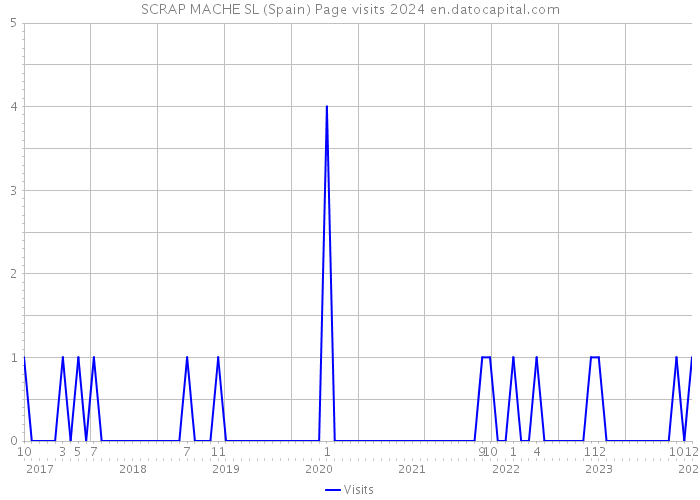 SCRAP MACHE SL (Spain) Page visits 2024 