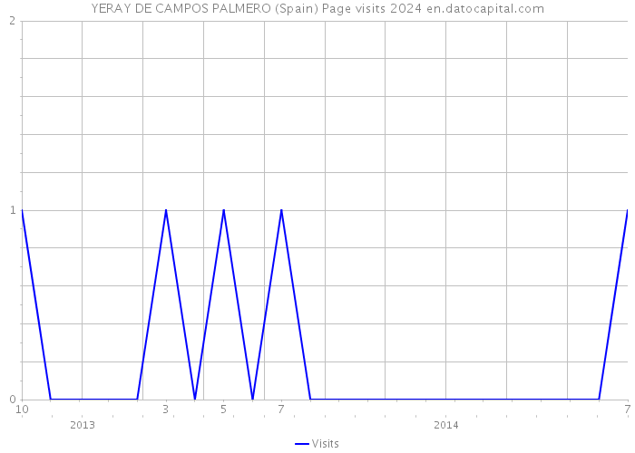 YERAY DE CAMPOS PALMERO (Spain) Page visits 2024 