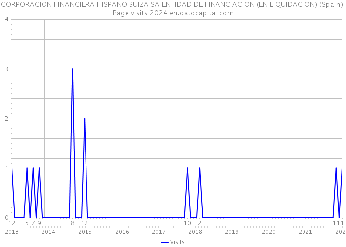 CORPORACION FINANCIERA HISPANO SUIZA SA ENTIDAD DE FINANCIACION (EN LIQUIDACION) (Spain) Page visits 2024 