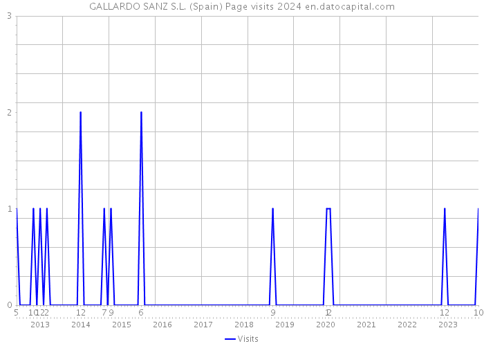GALLARDO SANZ S.L. (Spain) Page visits 2024 
