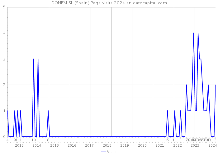 DONEM SL (Spain) Page visits 2024 