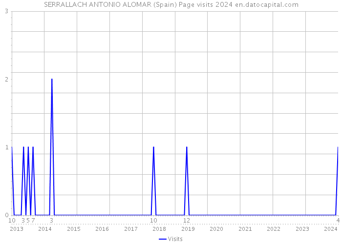 SERRALLACH ANTONIO ALOMAR (Spain) Page visits 2024 