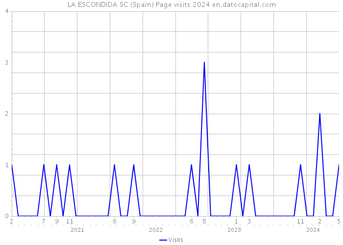 LA ESCONDIDA SC (Spain) Page visits 2024 