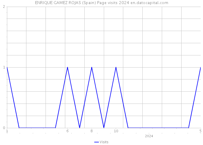 ENRIQUE GAMEZ ROJAS (Spain) Page visits 2024 