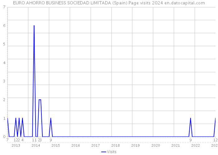 EURO AHORRO BUSINESS SOCIEDAD LIMITADA (Spain) Page visits 2024 