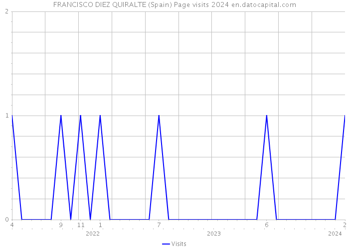 FRANCISCO DIEZ QUIRALTE (Spain) Page visits 2024 