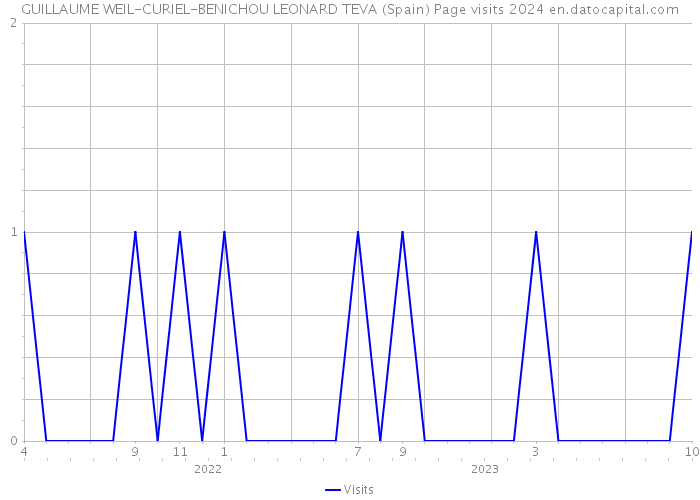 GUILLAUME WEIL-CURIEL-BENICHOU LEONARD TEVA (Spain) Page visits 2024 