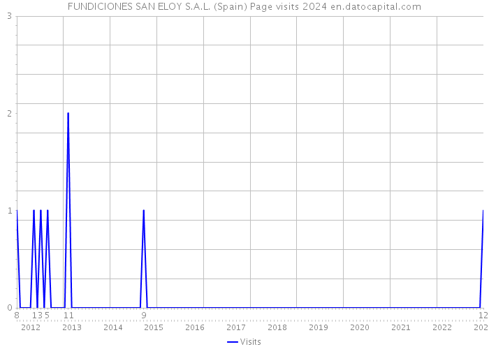 FUNDICIONES SAN ELOY S.A.L. (Spain) Page visits 2024 