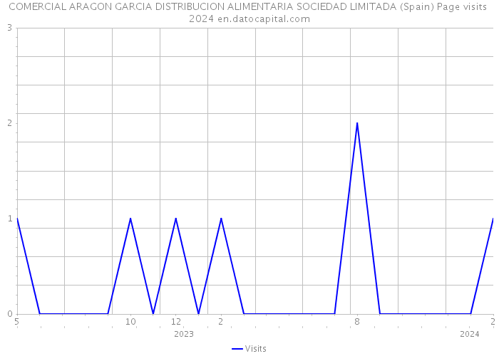 COMERCIAL ARAGON GARCIA DISTRIBUCION ALIMENTARIA SOCIEDAD LIMITADA (Spain) Page visits 2024 