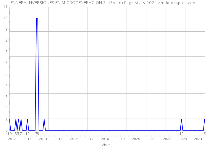 ENNERA INVERSIONES EN MICROGENERACION SL (Spain) Page visits 2024 