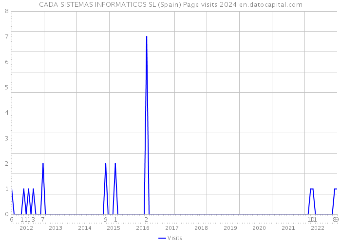 CADA SISTEMAS INFORMATICOS SL (Spain) Page visits 2024 