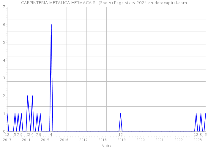 CARPINTERIA METALICA HERMACA SL (Spain) Page visits 2024 