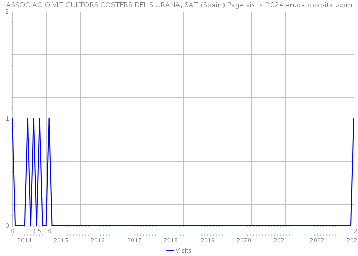ASSOCIACIO VITICULTORS COSTERS DEL SIURANA, SAT (Spain) Page visits 2024 