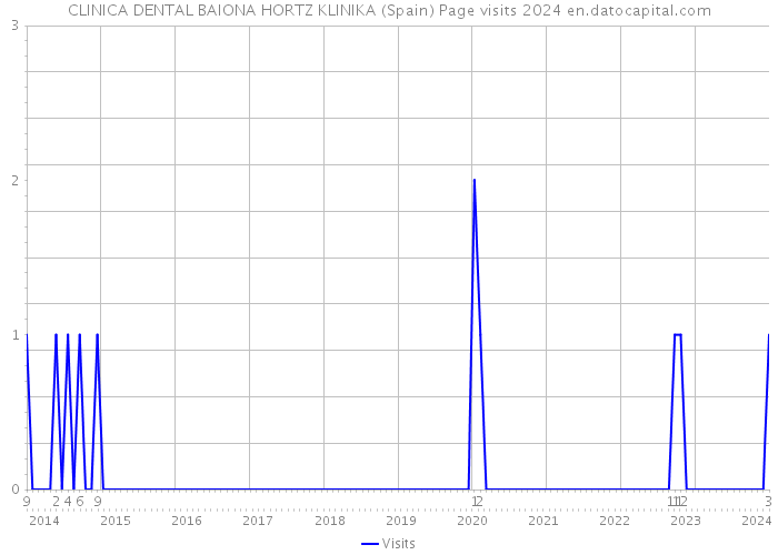 CLINICA DENTAL BAIONA HORTZ KLINIKA (Spain) Page visits 2024 