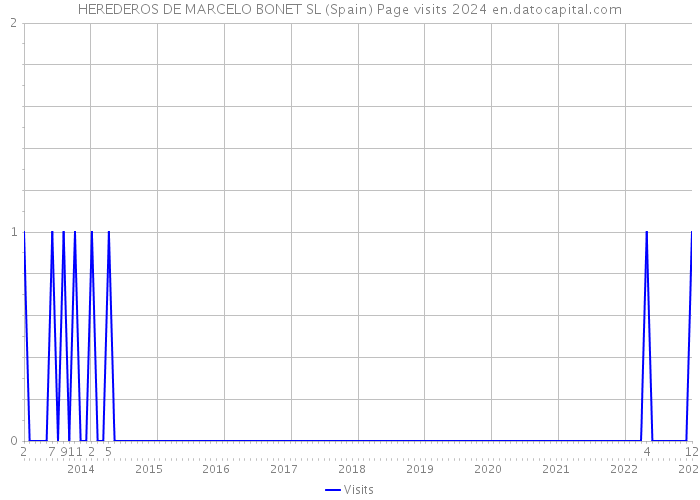 HEREDEROS DE MARCELO BONET SL (Spain) Page visits 2024 