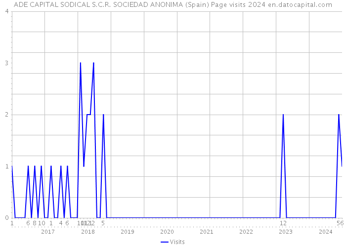 ADE CAPITAL SODICAL S.C.R. SOCIEDAD ANONIMA (Spain) Page visits 2024 