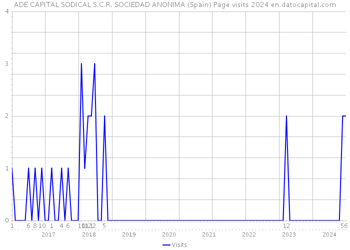 ADE CAPITAL SODICAL S.C.R. SOCIEDAD ANONIMA (Spain) Page visits 2024 