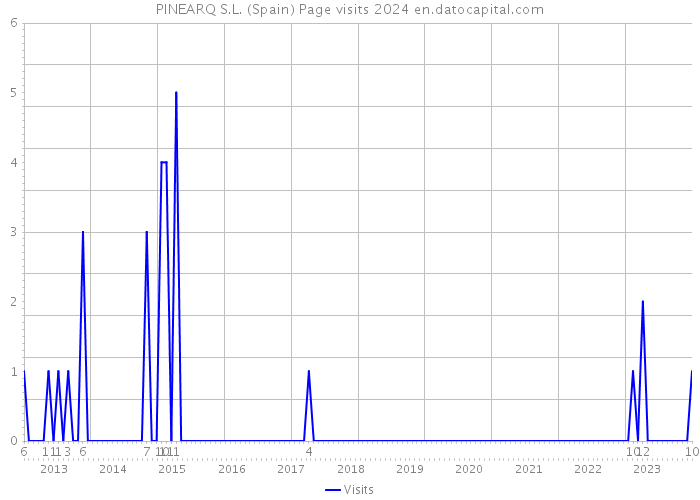 PINEARQ S.L. (Spain) Page visits 2024 