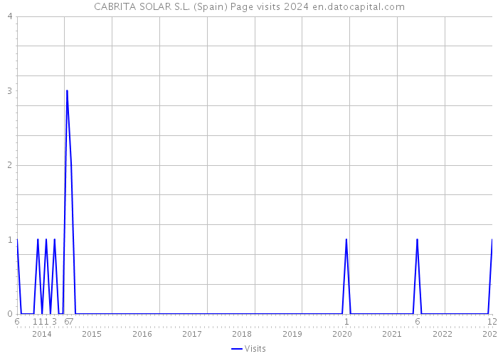 CABRITA SOLAR S.L. (Spain) Page visits 2024 