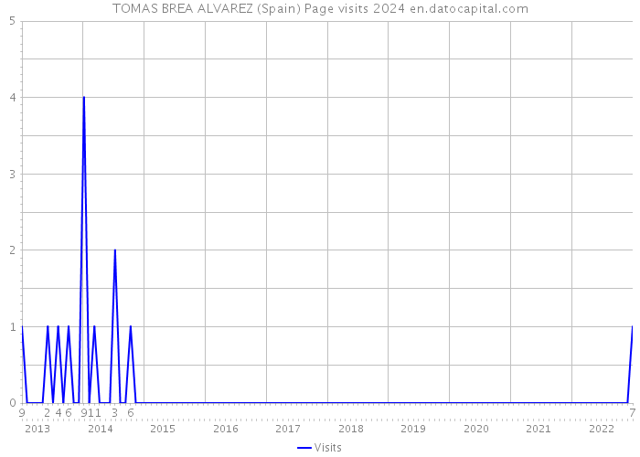 TOMAS BREA ALVAREZ (Spain) Page visits 2024 