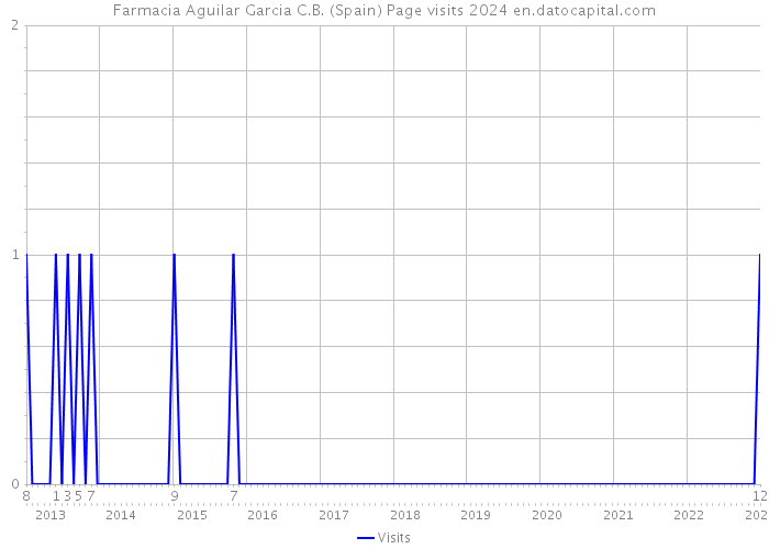 Farmacia Aguilar Garcia C.B. (Spain) Page visits 2024 