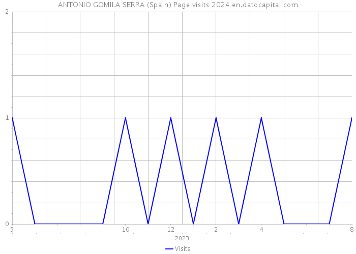 ANTONIO GOMILA SERRA (Spain) Page visits 2024 