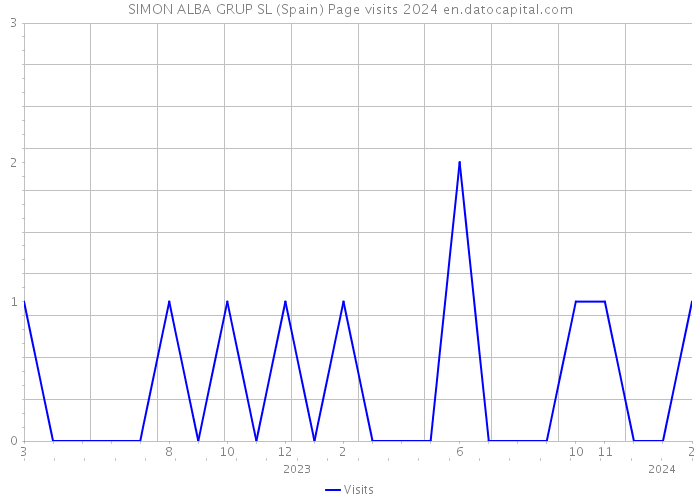 SIMON ALBA GRUP SL (Spain) Page visits 2024 