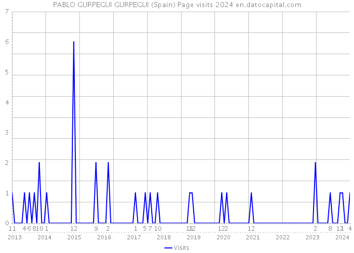 PABLO GURPEGUI GURPEGUI (Spain) Page visits 2024 