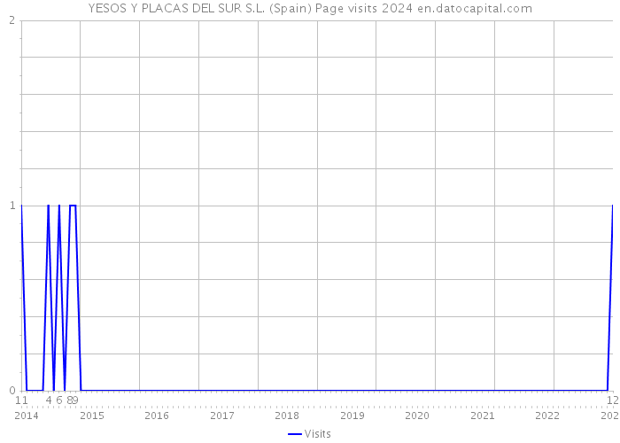 YESOS Y PLACAS DEL SUR S.L. (Spain) Page visits 2024 