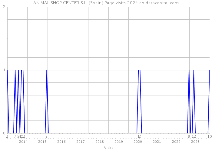 ANIMAL SHOP CENTER S.L. (Spain) Page visits 2024 