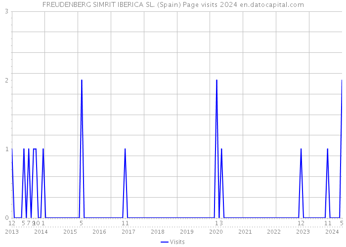 FREUDENBERG SIMRIT IBERICA SL. (Spain) Page visits 2024 