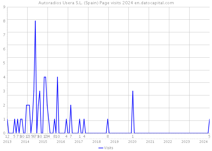 Autoradios Usera S.L. (Spain) Page visits 2024 