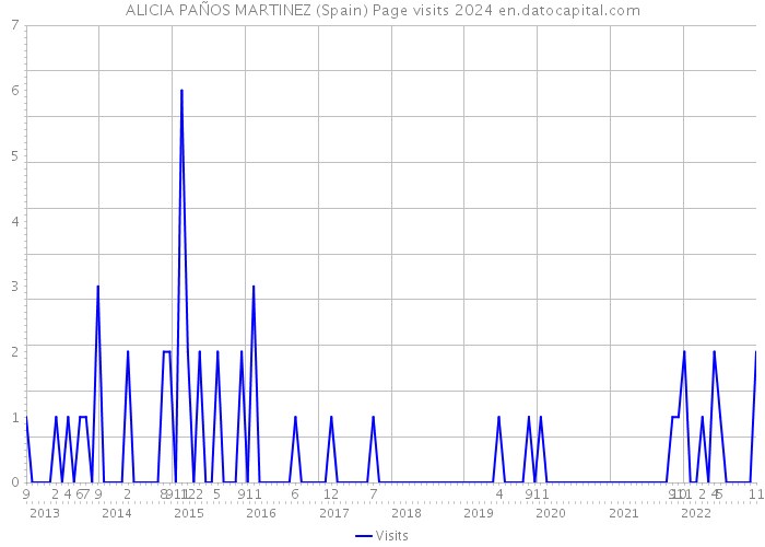 ALICIA PAÑOS MARTINEZ (Spain) Page visits 2024 