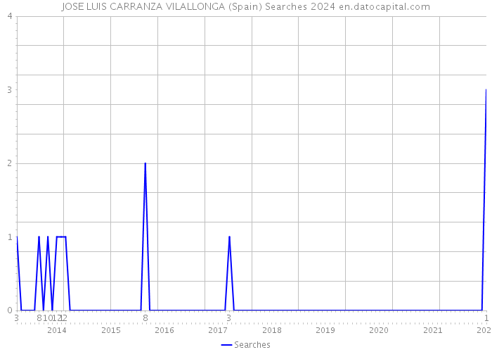 JOSE LUIS CARRANZA VILALLONGA (Spain) Searches 2024 