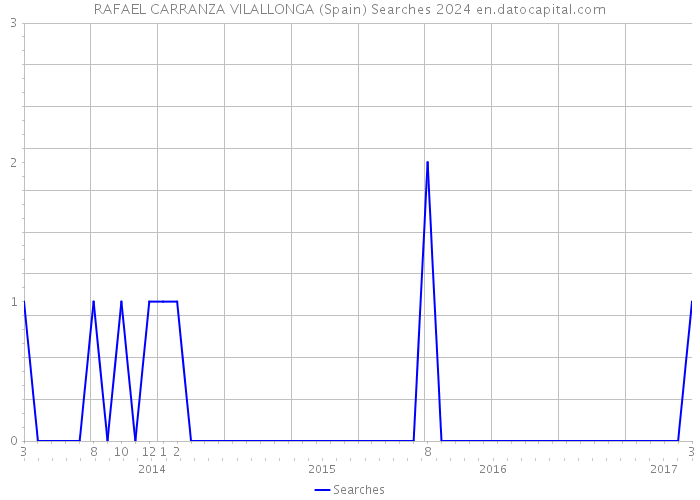 RAFAEL CARRANZA VILALLONGA (Spain) Searches 2024 