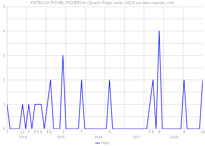 PATRICIA PICHEL FIGUEROA (Spain) Page visits 2024 