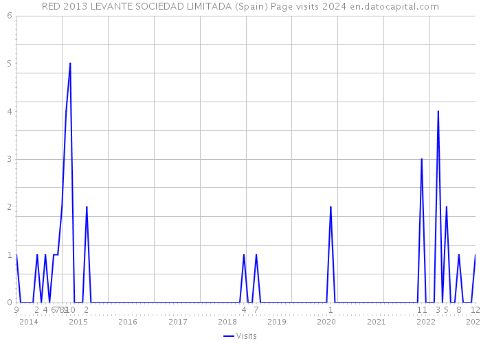RED 2013 LEVANTE SOCIEDAD LIMITADA (Spain) Page visits 2024 