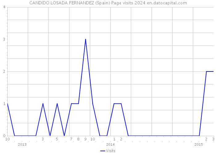 CANDIDO LOSADA FERNANDEZ (Spain) Page visits 2024 