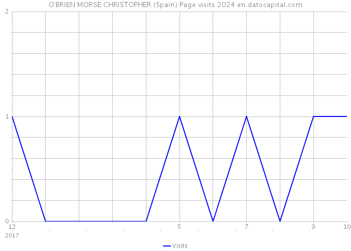 O'BRIEN MORSE CHRISTOPHER (Spain) Page visits 2024 