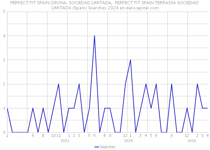 PERFECT FIT SPAIN GIRONA, SOCIEDAD LIMITADA, PERFECT FIT SPAIN TERRASSA SOCIEDAD LIMITADA (Spain) Searches 2024 
