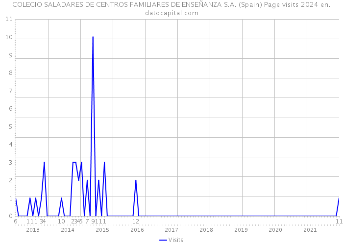 COLEGIO SALADARES DE CENTROS FAMILIARES DE ENSEÑANZA S.A. (Spain) Page visits 2024 
